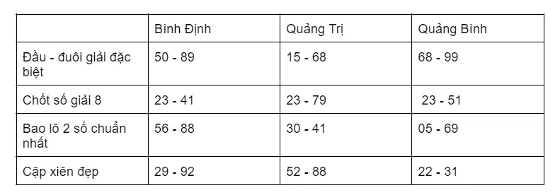 VB777 soi cầu ba miền: miền trung